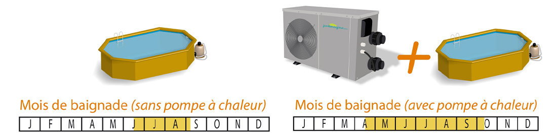 Calendrier d'utilisation pompe à chaleur piscine réversible Jardimagine